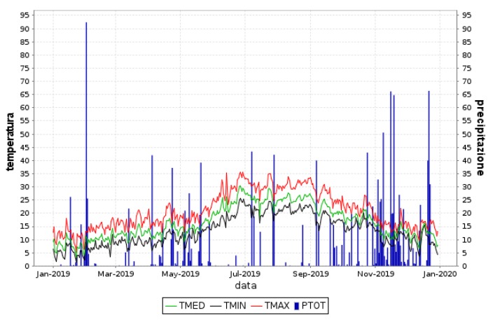 Temperature and rainfall charts recorded in the locality of Strettoia, Municipality of Pietrasanta
